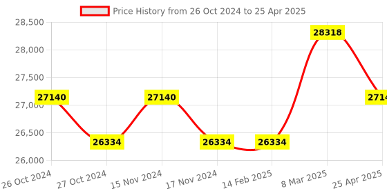 industrybuying.com Metrix+ Shore D Rubber Hardness Tester With Backlit Display, RHT -D metrix+ Price History Graph from 26 Oct 2024 to 25 Apr 2025