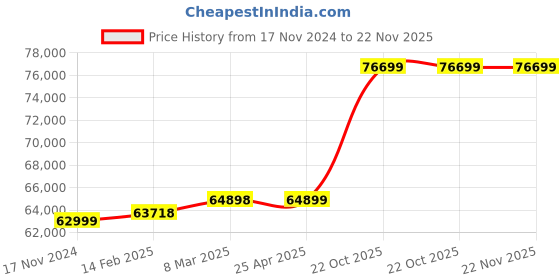 industrybuying.com Metrix+ Surface Roughness Tester 0.05-10.00 µm Surfest-10 metrix+ Price History Graph from 17 Nov 2024 to 22 Nov 2025