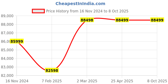 industrybuying.com Metrix+ Surface Roughness Tester MICROSURF-10 metrix+ Price History Graph from 16 Nov 2024 to 8 Oct 2025