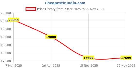 industrybuying.com Metrix+ UTM 5 Ultrasonic Thickness Gauge 1-200 mm metrix+ Price History Graph from 7 Mar 2025 to 29 Nov 2025
