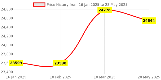 industrybuying.com Metrix+ Vibration Meter 0.01 to 200.0 mm/s VM-8200+ metrix+ Price History Graph from 16 Jan 2025 to 28 May 2025