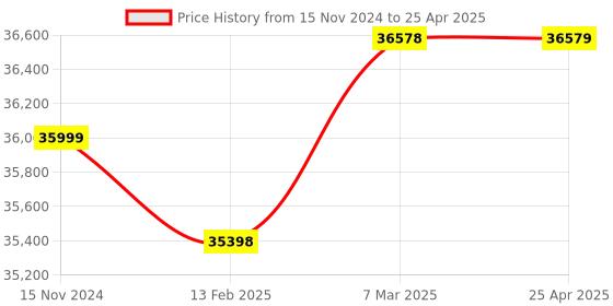 industrybuying.com Metrix+ Vibration Meter 0.01 to 400.0 mm/s VM-8202A metrix+ Price History Graph from 15 Nov 2024 to 25 Apr 2025