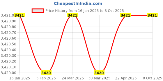 industrybuying.com Metro 4 x 1.1/4 x 10 TPI HSS Tangential Chaser - Pack of 5 metro Price History Graph from 16 Jan 2025 to 7 Oct 2025