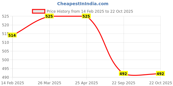 industrybuying.com aura Metro (Aura) Awesome 6.0 No. Black Steel Toe Safety shoes aura Price History Graph from 14 Feb 2025 to 21 Oct 2025