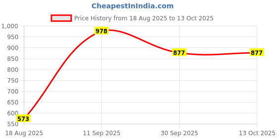 industrybuying.com generic Metro Helmet with Head Lamp Isi Certified HDPE (Pack of 2 Pcs) generic Price History Graph from 18 Aug 2025 to 12 Oct 2025