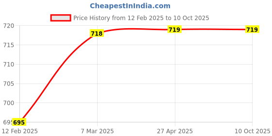 industrybuying.com Metro Polymers 1kg White Epoxy Putty metro polymers Price History Graph from 12 Feb 2025 to 10 Oct 2025