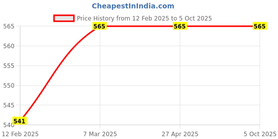 industrybuying.com Metro Polymers 200g Multi Purpose Epoxy Putty metro polymers Price History Graph from 12 Feb 2025 to 5 Oct 2025