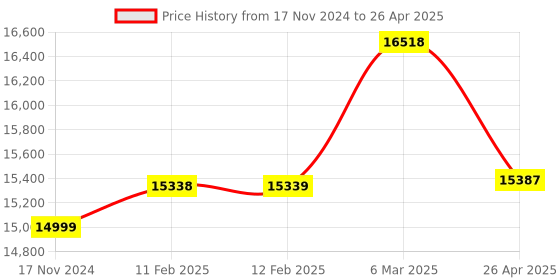 industrybuying.com MetroQ 3 MHz Digital Function Generator MTQ 3003 metroq Price History Graph from 17 Nov 2024 to 26 Apr 2025
