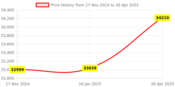 industrybuying.com MetroQ AG-1022F (Frequency Range : 100mHz - 200MHz) Arbitrary Wave Function Generator metroq Price History Graph from 17 Nov 2024 to 26 Apr 2025