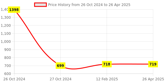 industrybuying.com MetroQ MT-305 Pen type Temperature Meter Temp Range -50°C to +300°C metroq Price History Graph from 26 Oct 2024 to 26 Apr 2025