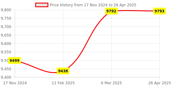 industrybuying.com MetroQ MTQ 1001 Digital Function Generator (Wave Form Sine, Square & Triangle) metroq Price History Graph from 17 Nov 2024 to 26 Apr 2025