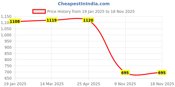 industrybuying.com MetroQ MTQ-111 Digital Multimeter (AC Voltage Range 0 to 500 V) metroq Price History Graph from 19 Jan 2025 to 18 Nov 2025