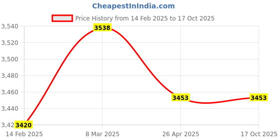industrybuying.com MetroQ MTQ 1500 Digital Capacitance Meter metroq Price History Graph from 14 Feb 2025 to 15 Oct 2025