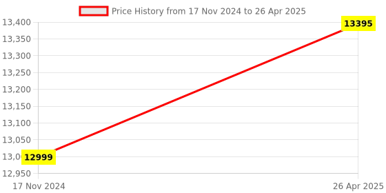 industrybuying.com METROQ MTQ-2002 Function Generator metroq Price History Graph from 17 Nov 2024 to 26 Apr 2025
