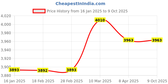 industrybuying.com MetroQ MTQ-4070 LCR Meter (Inductance Range 2mH to 20 H) metroq Price History Graph from 16 Jan 2025 to 8 Oct 2025