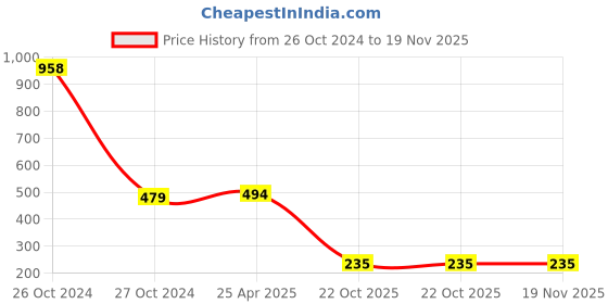 industrybuying.com MetroQ MTQ 40R EL Spare Element metroq Price History Graph from 26 Oct 2024 to 19 Nov 2025