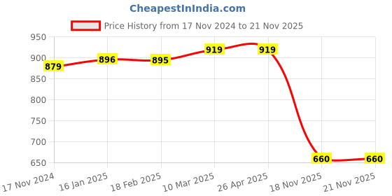 industrybuying.com MetroQ MTQ 709 Element Spare Element metroq Price History Graph from 17 Nov 2024 to 21 Nov 2025