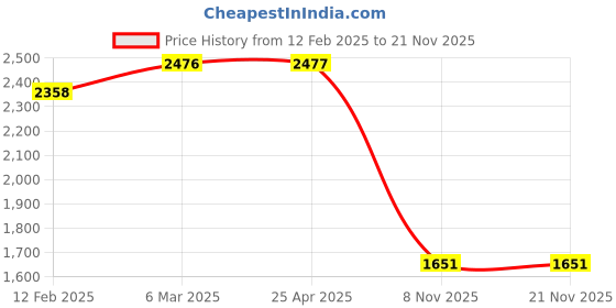 industrybuying.com MetroQ MTQ 78-415B Spare Soldering Iron Element metroq Price History Graph from 12 Feb 2025 to 21 Nov 2025