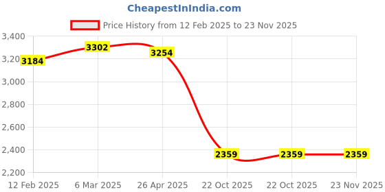 industrybuying.com MetroQ MTQ 78-551B Spare Desoldering Gun Element metroq Price History Graph from 12 Feb 2025 to 23 Nov 2025
