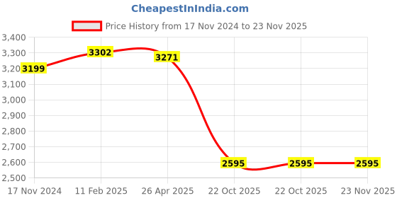 industrybuying.com MetroQ MTQ 78-551B Spare Element Soldering Gun metroq Price History Graph from 17 Nov 2024 to 22 Nov 2025