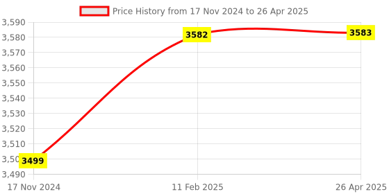 industrybuying.com MetroQ MTQ-8825 (Display Counts 2000) Digital Transistor Tester metroq Price History Graph from 17 Nov 2024 to 26 Apr 2025