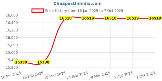 industrybuying.com MetroQ MTQ-8C Digital LCR D Meter (Inductance Range 20000µFd) metroq Price History Graph from 16 Jan 2025 to 7 Oct 2025