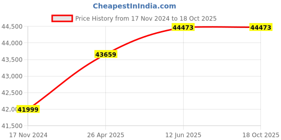 industrybuying.com MetroQ MTQ-917 Soldering/Desoldering Station metroq Price History Graph from 17 Nov 2024 to 17 Oct 2025