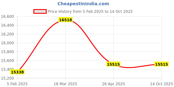 industrybuying.com Metroq MTQ 978 SMD 2 In 1 Rework Station (Hot Air Gun 300 W + Soldering Iron 60 W) metroq Price History Graph from 5 Feb 2025 to 14 Oct 2025