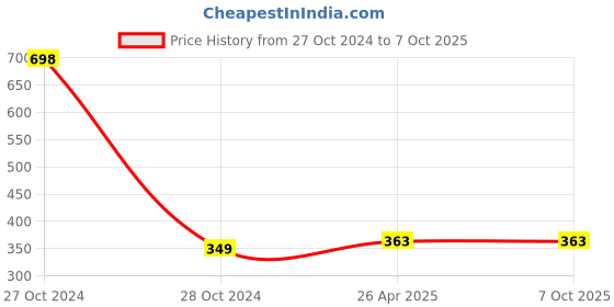 industrybuying.com MetroQ MTQ C2-1 Spare Soldering Iron Bit Pointed metroq Price History Graph from 27 Oct 2024 to 6 Oct 2025