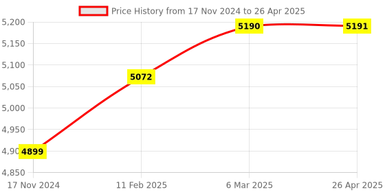 industrybuying.com MetroQ MTQ DAM-201 (Frequency Range : 10Hz-20KHz ) Digital Audio Output Meter metroq Price History Graph from 17 Nov 2024 to 26 Apr 2025