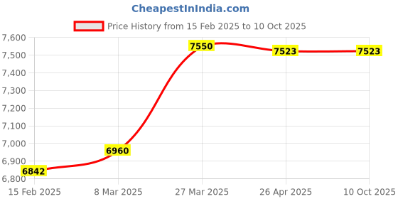 industrybuying.com MetroQ MTQ Micro-3.5 Ohm Meter (Range 200m to 20k Ohm) metroq Price History Graph from 15 Feb 2025 to 9 Oct 2025