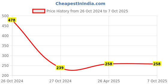 industrybuying.com MetroQ MTQ N1-1 Spare Pointed Soldering Bit for MTQ 30R and 40R metroq Price History Graph from 26 Oct 2024 to 6 Oct 2025