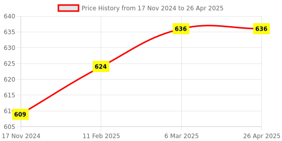 industrybuying.com MetroQ MTQ N4-1 Spare Soldering Iron Bit Pointed metroq Price History Graph from 17 Nov 2024 to 26 Apr 2025