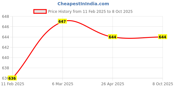 industrybuying.com MetroQ MTQ N4-3 Spare Soldering Iron Bit Spade metroq Price History Graph from 11 Feb 2025 to 8 Oct 2025