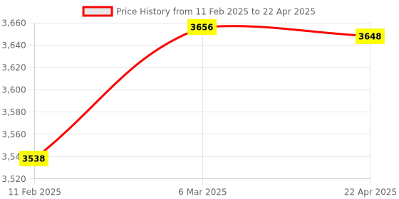 industrybuying.com MetroQ MTQ201T Analog Function Generator (Wave Form Sine, Square & Triangle) metroq Price History Graph from 11 Feb 2025 to 22 Apr 2025