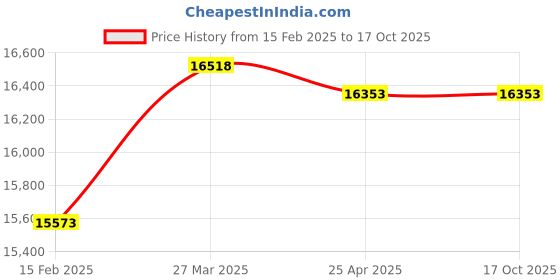 industrybuying.com MetroQ Oscilloscope Probes PD 20-S metroq Price History Graph from 15 Feb 2025 to 16 Oct 2025