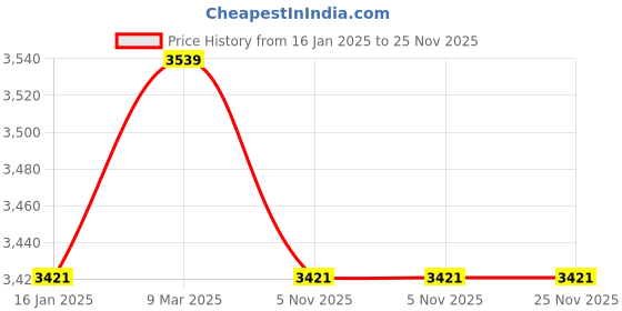 industrybuying.com Metscan MD-02 Hand Held Metal Detector metscan Price History Graph from 16 Jan 2025 to 24 Nov 2025