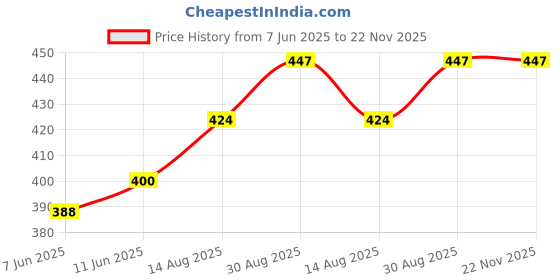 industrybuying.com METWAY ELECTRICAL INDUSTRIES Terminal Block, Barrier, 12Pos, 12Awg, 500SKMDS12 metway electrical industries Price History Graph from 7 Jun 2025 to 21 Nov 2025