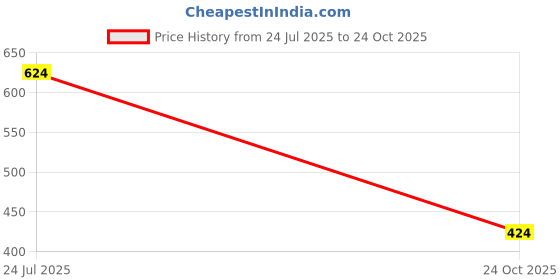 industrybuying.com METWAY ELECTRICAL INDUSTRIES Terminal Block, Fused, 3Pos, 503SI03E metway electrical industries Price History Graph from 24 Jul 2025 to 24 Oct 2025
