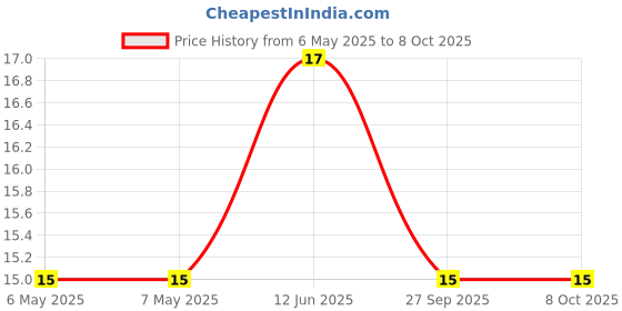 industrybuying.com METZ CONNECT CONNECTOR, HEADER, 10POS, 2ROW, 2.54MM, PR20205VBDN metz connect Price History Graph from 6 May 2025 to 8 Oct 2025