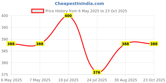 industrybuying.com METZ CONNECT CONNECTOR, HEADER, 2POS, 1ROW, 3.5MM, 31224102 (Pack of 10) metz connect Price History Graph from 6 May 2025 to 23 Oct 2025