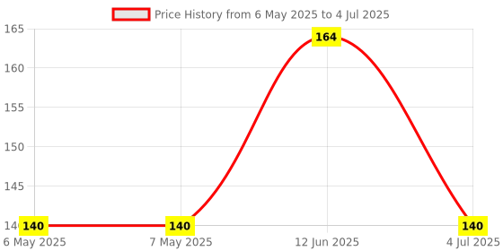 industrybuying.com METZ CONNECT CONNECTOR, HEADER, 2POS, 1ROW, 5.08MM, 31236102 metz connect Price History Graph from 6 May 2025 to 4 Jul 2025