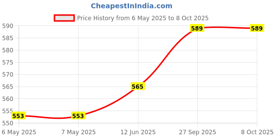 industrybuying.com METZ CONNECT CONNECTOR, HEADER, 3POS, 1ROW, 3.5MM, 31224103 (Pack of 10) metz connect Price History Graph from 6 May 2025 to 7 Oct 2025