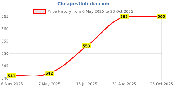 industrybuying.com METZ CONNECT CONNECTOR, HEADER, 5POS, 5MM, TH, 31017105 (Pack of 10) metz connect Price History Graph from 6 May 2025 to 23 Oct 2025
