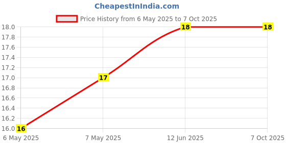 industrybuying.com METZ CONNECT CONNECTOR, HEADER, 6POS, 2ROW, 2MM, PR20C03VBDN metz connect Price History Graph from 6 May 2025 to 7 Oct 2025