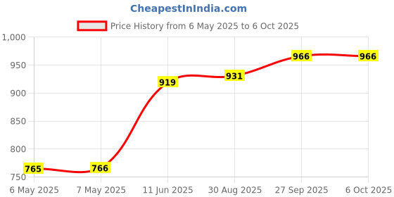 industrybuying.com METZ CONNECT HEADER, TOP ENTRY, 2WAY, 31373102 (Pack of 10) metz connect Price History Graph from 6 May 2025 to 6 Oct 2025