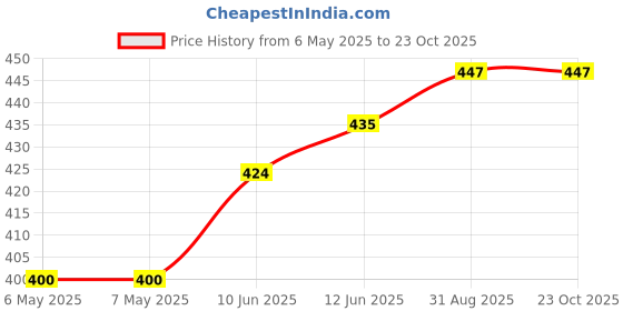 industrybuying.com METZ CONNECT PIN STRIP, BREAKABLE, 24WAY, 31017124 metz connect Price History Graph from 6 May 2025 to 23 Oct 2025