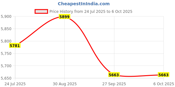 industrybuying.com METZ CONNECT SENSOR CABLE, M12 PLUG 4POS-RJ45, 1M, 142M4D15010 metz connect Price History Graph from 24 Jul 2025 to 5 Oct 2025