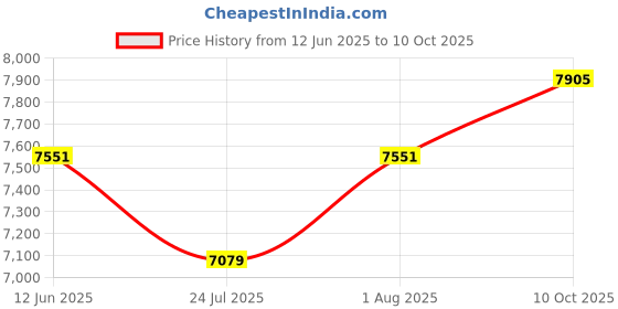industrybuying.com METZ CONNECT SENSOR CORD, 8P M12 JACK-JACK, 5M, 142MEA22050 metz connect Price History Graph from 12 Jun 2025 to 10 Oct 2025