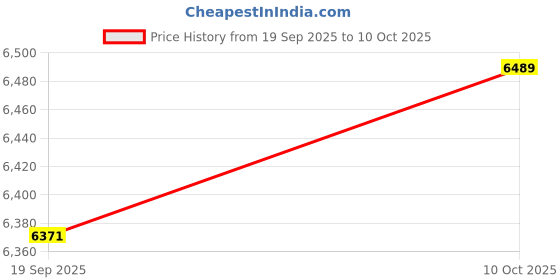 industrybuying.com METZ CONNECT SENSOR CORD, 8P M12 PLUG-JACK, 1M, 142MEA12010 metz connect Price History Graph from 19 Sep 2025 to 10 Oct 2025